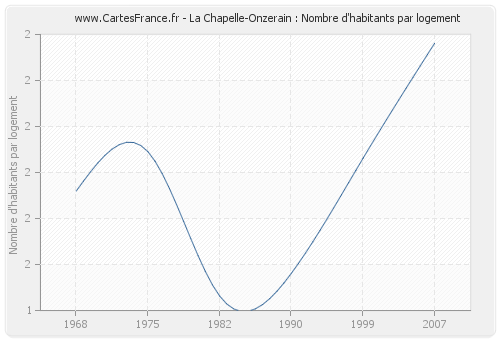 La Chapelle-Onzerain : Nombre d'habitants par logement